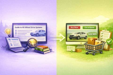 Side by side. On purple, a laptop open to a guide to all-wheel drive systems, with books and a magnifying glass. An arrow leads to the green side: a car listing at $24,995 with Buy Now and Get a Quote buttons, a shopping cart and a checklist.