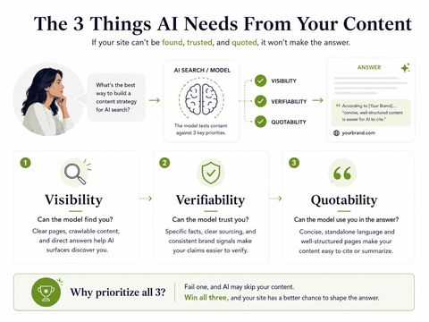Infographic titled The 3 Things AI Needs From Your Content. A question goes to an AI model, which tests content for visibility, verifiability and quotability before using it in an answer. Visibility: can the model find you. Verifiability: can the model trust you. Quotability: can the model use you in the answer. Fail one and AI may skip your content; win all three for a better chance to shape the answer.