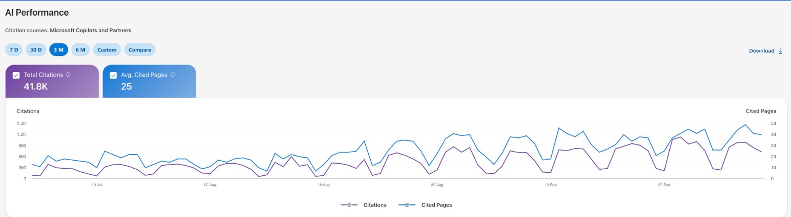 Bing Webmaster Tools AI Performance chart for gageref.com: 41.8K citations in Microsoft Copilot and partners over three months, 25 cited pages on average