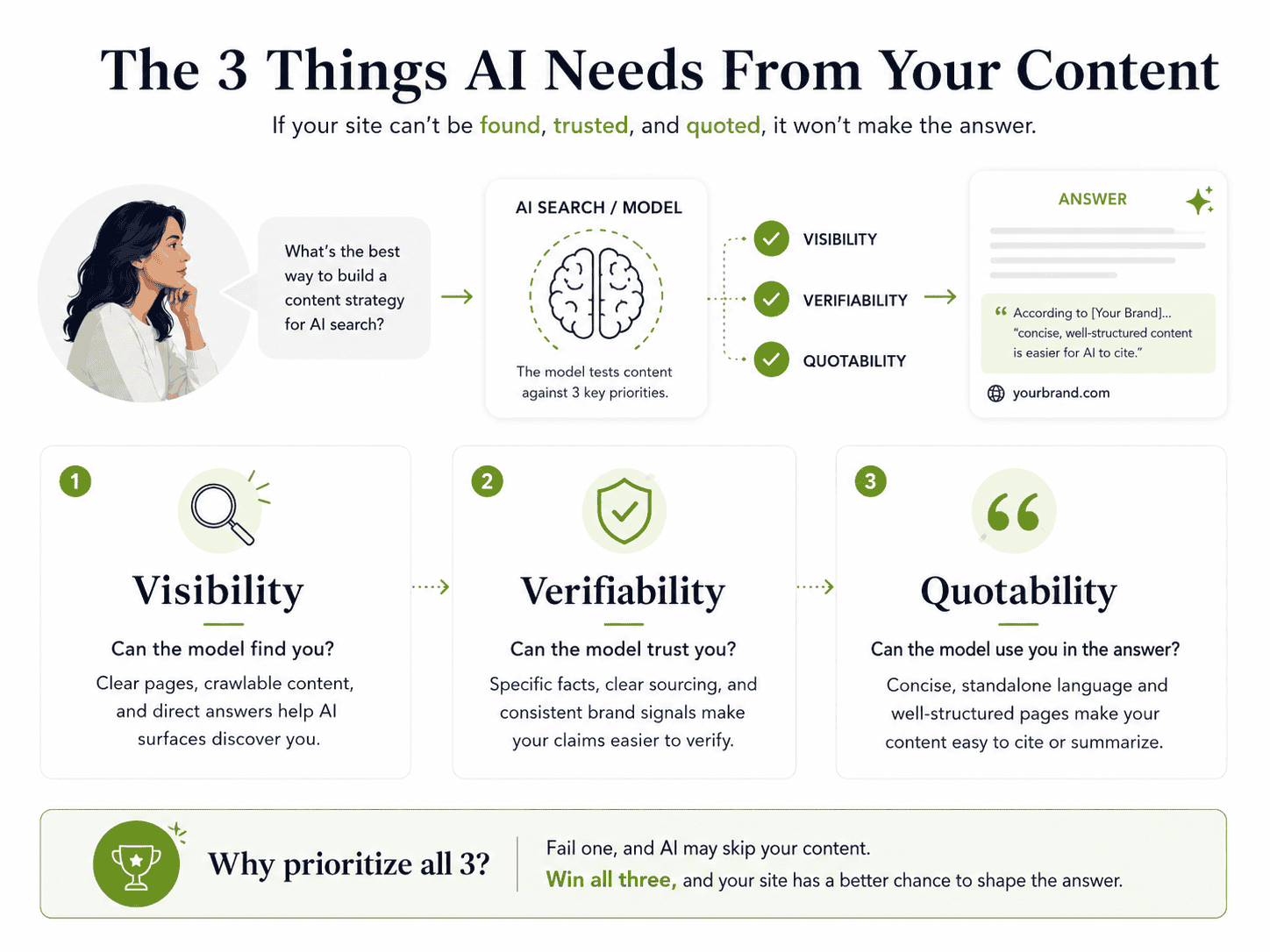Infographic of the three tests AI runs on content before recommending it: visibility (can the model find you), verifiability (can the model trust you), and quotability (can the model use you in the answer)
