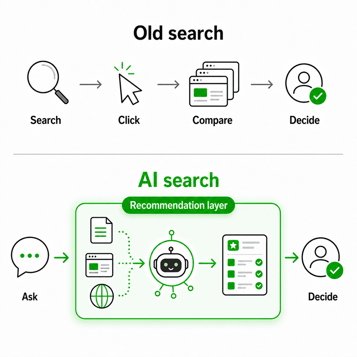 Old search versus AI search: the old path was search, click, compare, decide; the new path is ask, then a recommendation layer where AI weighs sources and returns a ranked shortlist, then decide