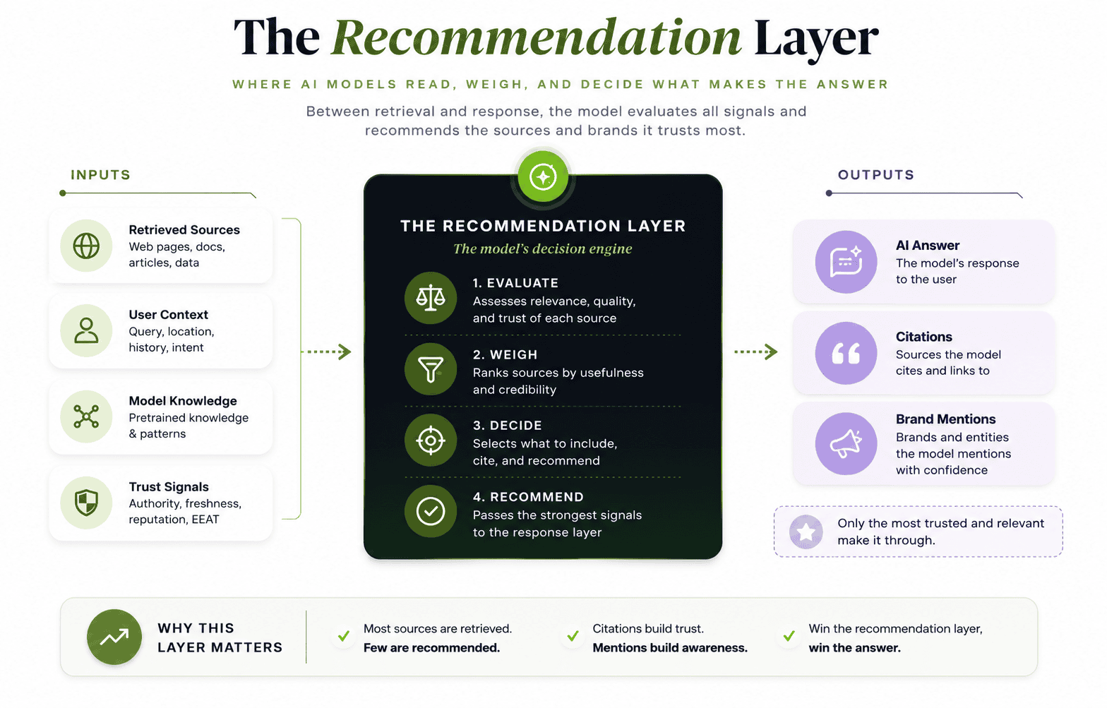 Infographic of the recommendation layer: inputs like retrieved sources, user context, model knowledge, and trust signals pass through the model's evaluate, weigh, decide, and recommend steps to produce AI answers, citations, and brand mentions